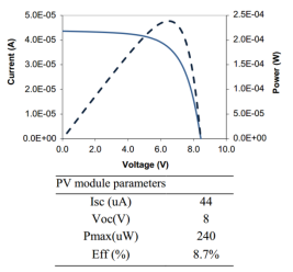 柔性光伏组件I-V曲线及电气参数表（300 lx, F12光谱）