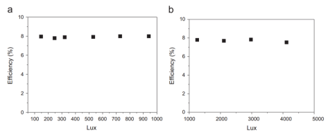 柔性光伏组件效率随照度变化：(a)100-1000 lx，(b)1000-5000 lx