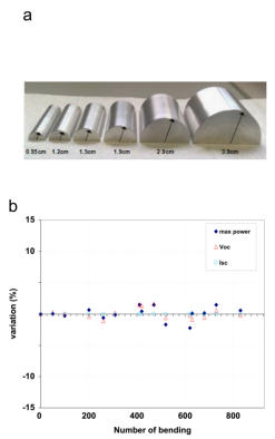 (a)弯折测试装置及(b)1.9cm半径800次弯折后性能变化