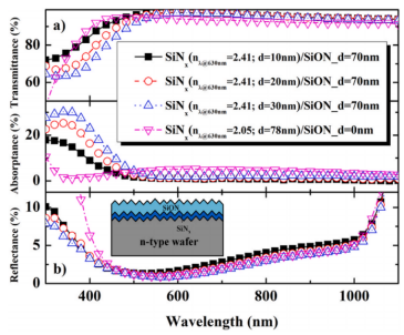 实验测得的，(a)透射率与吸收率及(b)反射率曲线：对比不同富硅SiNx厚度的SiNx/SiON叠层及单层SiNx在玻璃和随机绒面晶体硅（c-Si）上的性能