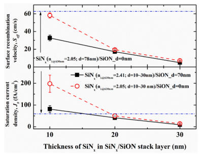 表面复合速率（Seff）与饱和电流密度（J0）随SiNx厚度（n=2.41）的变化关系：对比SiNx膜、SiNx/SiON叠层及单层SiNx（n=2.05）在直拉法（Cz）n型晶体硅片上的钝化性能