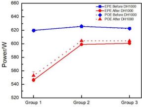 POE与EPE封装组件DH1000衰减率对比