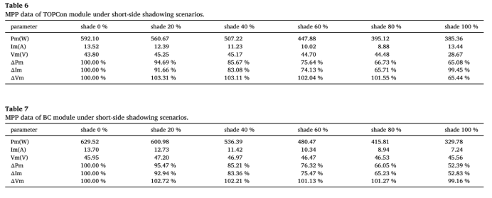 短边遮挡场景下TOPCon 组件和BC组件的MPP数据