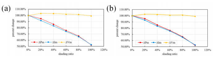 短边遮光场景下(a) TOPCon和(b) BC组件MPP参数变化