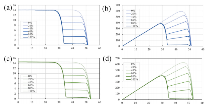 长边遮光场景下:I-V曲线:(a)TOPCon组件(c)BC组件;P-V曲线:(b)TOPCon组件(d)BC组件
