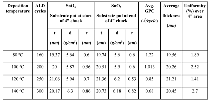 从抛光nSi(100)衬底上约20nm的SnOₓ薄膜的XRR图谱中提取的量值