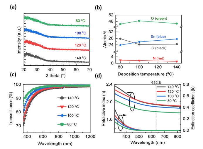 （a）GIXRD（b）XPS扫描得到的原子百分比（c）UV−Vis−NIR透射光谱（d）折射率和消光系数