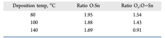 基于 XPS 分析的 ALD-SnOₓ薄膜元素及氧键合状态比值