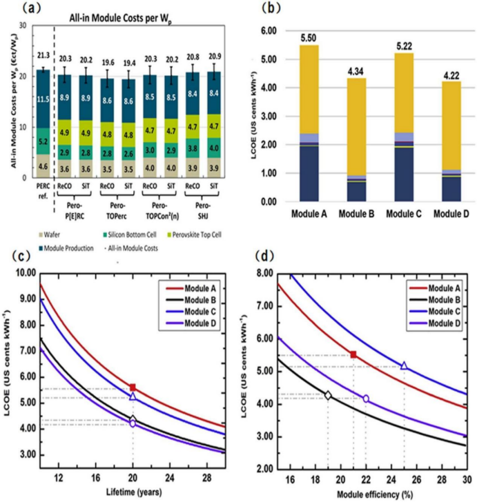 (a) 图4中所有钙钛矿-硅叠层概念的总模块每峰瓦成本（Wp）与传统PERC单结参考电池的比较（左侧）；(b) 平准化度电成本（LCOE）比较；(c) 模块寿命；(d) 效率的敏感性分析
