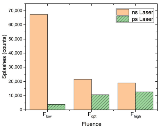 ns和ps激光脉冲刻蚀时，沿激光刻蚀线观察到的飞溅物数量随施加注量的变化对比。沟槽附近分析区域的宽度与对应沟槽的宽度一致