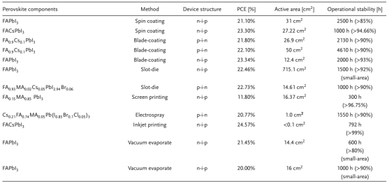 不同制备方法制备的钙钛矿电池效率与稳定性对比
