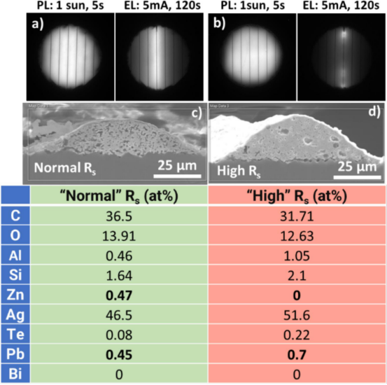 单栅线PL、EL图像、栅线与Rs关联及Zn检测