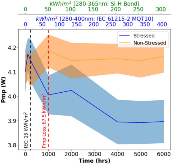 UV 应力下电池 Pmp 跟踪