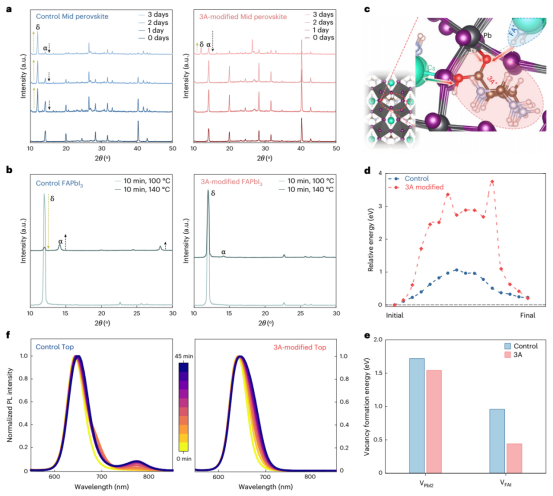 中间层与顶层钙钛矿的相稳定性：a. 在～60% RH空气下的时间依赖XRD图谱b.在100℃/140℃退火10min后的XRD图谱c. DFT模型及细节d. 相变能DFT结果e. 空位形成能DFT结果f. PL光谱