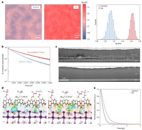 钙钛矿薄膜体相及界面特性：a.钙钛矿的QFLS（Δμ）mapping及结果；b.TRPL衰减曲线及载流子寿命；c.STEM图像；d.界面的ΔEint及DFT；e.瞬态光电流衰减曲线