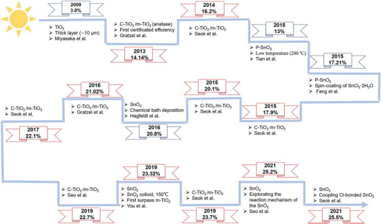 以TiO₂或SnO₂为电子传输层（ETL）的钙钛矿太阳能电池（PSCs）发展历程