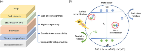 a）典型n-i-p结构电池及ETL的性能要求；b）金属氧化物（MO）光催化过程示意图