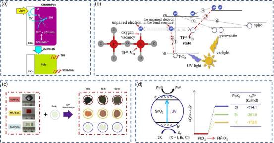 紫外诱导钙钛矿降解的推测机制：a-b）Ito等人提出的机制c）钙钛矿单晶粉末与SnO₂纳米颗粒混合物在紫外照射下的照片；d）PbI₂光催化分解示意图
