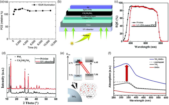 a）环境条件下，采用 1000 W・cm⁻² 氙灯模拟 AM 1.5 G 太阳光照射的典型密封组件稳定性测试；b）含紫外吸收层的器件结构示意图；c）有无紫外吸收层的器件EQE曲线；d）无封装条件下，有无紫外吸收层的钙钛矿薄膜在紫外照射后的XRD图谱；e）TiO₂纳米颗粒与石墨烯量子点（GNDs）间电荷转移过程示意图；f）水中原始TiO₂纳米颗粒（NPs）、GNDs 及TiO₂纳米颗粒 / GND 复合材料的紫外 - 可见吸收光谱