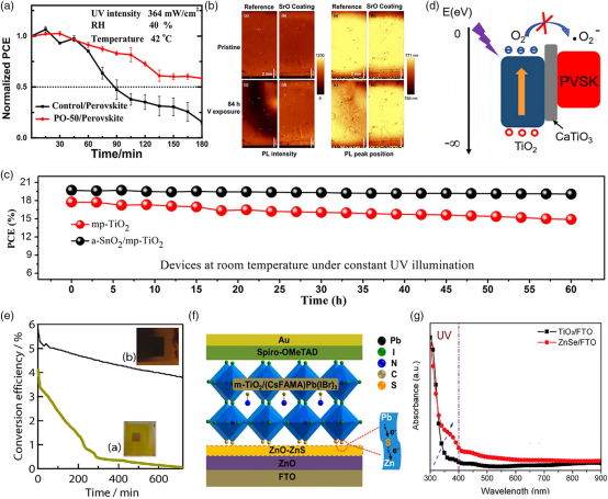 a）紫外老化后，纯钙钛矿、TiO₂/ 钙钛矿及TiO₂/CsBr/ 钙钛矿的归一化吸光度；b）基于SnO₂与 CsI-SnO₂的原始及紫外老化钙钛矿薄膜的 XRD 图谱与对应照片；c）MAPbIₓCl₃₋ₓ中间层形成示意图；d）PSCs 在氮气手套箱中、1 个太阳强度光照下的连续最大功率点（MPP）跟踪测试；e）对照样与 ClMPI（富氯混合卤化物钙钛矿中间层）基 PSCs 的 500 h 纯紫外光老化测试