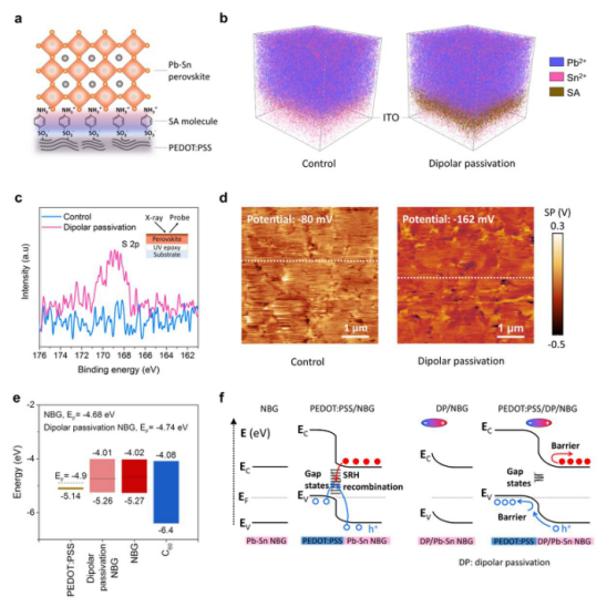 采用偶极钝化的铅锡窄带隙钙钛矿太阳能电池的电池结构与能级图