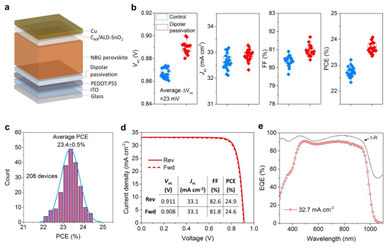 采用偶极钝化的铅锡窄带隙钙钛矿太阳能电池的光伏性能