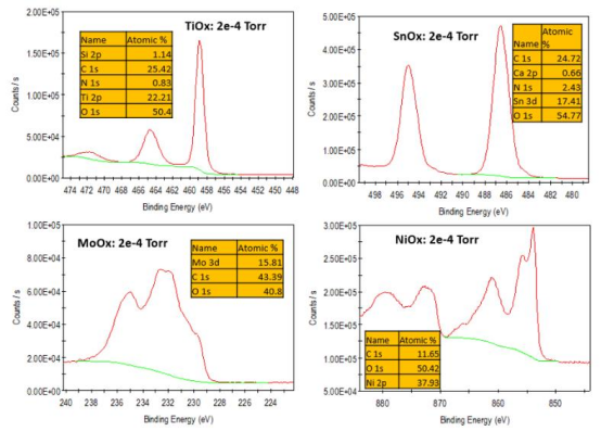 在 2e-4 Torr沉积压力下生长的退火处理后氧化物薄膜的金属元素 X 射线光电子能谱（XPS）图谱