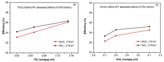 通过数值模拟得到的采用（左） TiOₓ（右）SnOₓ作为ETM与不同HTM的电池光电转换效率测试图谱