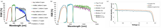 （a）QJ电池在不同电压条件下的EQE；（b）QJ与TJ参考电池的EQE对比；（c）TJ参考电池与QJ电池的I-V曲线