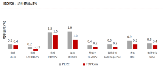 TOPCon与PERC组件测试结果对比