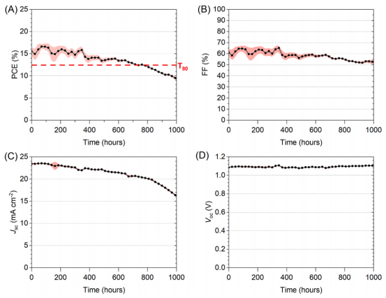在修正版 ISOS-L-1 协议下，采用 LED 照明并施加最大功率点（MPP）负载的光浸泡条件下，光伏参数的演变趋势