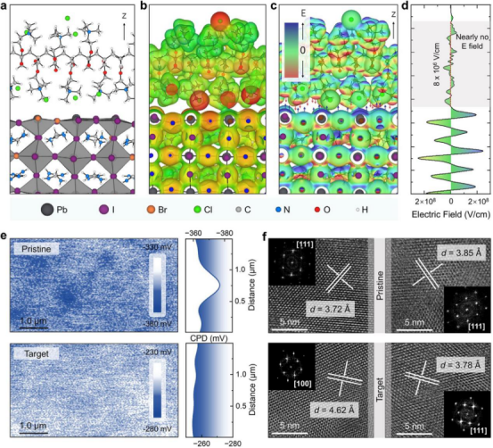 a) ATK/钙钛矿界面的优化构型。b) 优化后的ATK/钙钛矿界面的静电势分布图。c) ATK引入后，沿z轴计算的局部电场分布。d) ATK/钙钛矿界面处平面平均的一维电场分布。e) 原始和ATK改性钙钛矿的KPFM图。处理与未处理钙钛矿横跨晶界的线扫描接触电势差。f) ATK处理和未处理钙钛矿的高分辨TEM图像