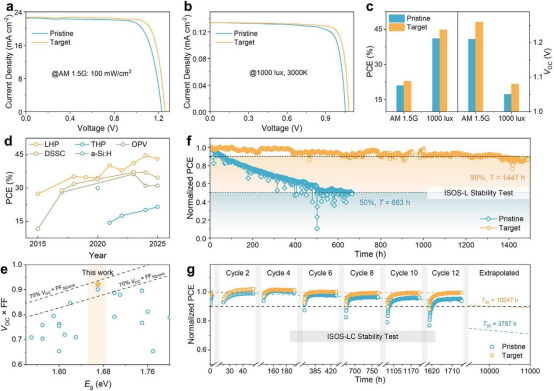 a) 晶界处离子迁移诱导的局部电场示意图，以及ATK对局部电场的抑制。b) 钙钛矿薄膜和ATK处理后的钙钛矿薄膜的Pb 4f和I 3d的XPS谱图。c) ATK及其与钙钛矿混合后的FTIR光谱。d) ATK及其与钙钛矿复合物的LF-NMR谱图   a) 晶界处离子迁移诱导的局部电场示意图，以及ATK对局部电场的抑制。b) 钙钛矿薄膜和ATK处理后的钙钛矿薄膜的Pb 4f和I 3d的XPS谱图。c) ATK及其与钙钛矿混合后的FTIR光谱。d) ATK及其与钙钛矿复合物的LF-NMR谱图  化学相互作用  XPS显示ATK处理后的薄膜Pb 4f结合能正移0.4 eV，I 3d负移0.3 eV，证实了ATK羰基与Pb²⁺的配位作用，以及季铵基团对卤阴离子的静电固定。  FTIR证实羰基峰从1728 cm⁻¹红移至1711 cm⁻¹，季铵基团峰发生蓝移，进一步佐证了与钙钛矿的相互作用。  物理限制效应  LF-NMR显示ATK/钙钛矿复合物的横向弛豫时间缩短，表明聚合物链运动受限，印证了ATK在钙钛矿内部的缠结，形成了空间阻隔网络。   局部电场的理论与实验验证  a) ATK/钙钛矿界面的优化构型。b) 优化后的ATK/钙钛矿界面的静电势分布图。c) ATK引入后，沿z轴计算的局部电场分布。d) ATK/钙钛矿界面处平面平均的一维电场分布。e) 原始和ATK改性钙钛矿的KPFM图。处理与未处理钙钛矿横跨晶界的线扫描接触电势差。f) ATK处理和未处理钙钛矿的高分辨TEM图像   a) ATK/钙钛矿界面的优化构型。b) 优化后的ATK/钙钛矿界面的静电势分布图。c) ATK引入后，沿z轴计算的局部电场分布。d) ATK/钙钛矿界面处平面平均的一维电场分布。e) 原始和ATK改性钙钛矿的KPFM图。处理与未处理钙钛矿横跨晶界的线扫描接触电势差。f) ATK处理和未处理钙钛矿的高分辨TEM图像  理论计算表明，富碘端面比富溴端面引发更显著的电场波动。将ATK引入钙钛矿界面后，静电势分布显著均质化，界面处的平均电场强度大幅降低。电子定域函数分析显示，ATK中含氮和氧的基团周围电子密度富集，表明其与未配位Pb、I位点存在配位或静电相互作用，促进了界面电荷再分布，有效屏蔽和中和了晶界局部电场。  KPFM测试直接验证了该效应，测试显示晶界电势差从15.10 mV降至2.34 mV。  HR-TEM分析显示，未处理薄膜中存在溴/碘异质结导致的晶格膨胀和起伏，而ATK改性样品的晶格常数几乎保持不变，其FFT图样斑点清晰锐利，与对照组模糊弥散的斑点形成鲜明对比，证实了LEFS策略对钙钛矿晶格和相分离的稳定作用。   卤化物迁移与相分离抑制  a) 处理和未处理钙钛矿薄膜在晶界处的卤素离子含量分布统计。b, c) 处理和未处理钙钛矿薄膜晶界处的Br和I分布的EDX结果。d, e) 原始和ATK处理的钙钛矿横向电池的温度依赖性电导率。f, g) 光照下原始和ATK处理钙钛矿薄膜的原位PL光谱。h, i) 光照后原始和ATK处理钙钛矿薄膜的原位UV-vis光谱   a) 处理和未处理钙钛矿薄膜在晶界处的卤素离子含量分布统计。b, c) 处理和未处理钙钛矿薄膜晶界处的Br和I分布的EDX结果。d, e) 原始和ATK处理的钙钛矿横向电池的温度依赖性电导率。f, g) 光照下原始和ATK处理钙钛矿薄膜的原位PL光谱。h, i) 光照后原始和ATK处理钙钛矿薄膜的原位UV-vis光谱  EDX线扫描表明，ATK处理薄膜在晶界处保持了均匀的卤化物分布，而未处理薄膜则在晶界处出现Br富集和I耗竭。  温度依赖性电导测量显示，ATK将离子迁移的活化能从0.49 eV提升至0.83 eV，凸显了其化学锚定和聚合物限制在固定卤离子方面的协同效应。  原位PL和UV-vis光谱表明，在连续AM 1.5G光照下，未处理样品的PL发射峰红移13.25 nm，而ATK处理样品仅红移4.84 nm。UV-vis吸收光谱也显示处理后的薄膜在光照后保持高度稳定。这些结果证明LEFS策略有效减轻了导致相分离的光诱导卤化物再分布。   弱光稳定性与缺陷态分析  a, b) 不同光照后，未处理与处理钙钛矿横跨晶界的线扫描接触电势差。c) 处理和未处理钙钛矿薄膜在标准与弱光照射下的归一化PL峰位移。d) 原始和ATK处理钙钛矿薄膜光照后的原位乌尔巴赫能量。e, f) 原始和目标电池在不同光照下的陷阱态密度曲线。g, h) 原始和目标电池在不同光照下的DLCP曲线   a, b) 不同光照后，未处理与处理钙钛矿横跨晶界的线扫描接触电势差。c) 处理和未处理钙钛矿薄膜在标准与弱光照射下的归一化PL峰位移。d) 原始和ATK处理钙钛矿薄膜光照后的原位乌尔巴赫能量。e, f) 原始和目标电池在不同光照下的陷阱态密度曲线。g, h) 原始和目标电池在不同光照下的DLCP曲线  在不同光强下进行的KPFM、原位PL和Urbach能量测试表明，即使在弱光下，ATK处理薄膜也能保持均匀的表面电势和极小的相分离程度，且缺陷态在暗态恢复过程中几乎无变化，显示出优异的结构可逆性。  tDOS和DLCP分析证实，ATK处理电池在所有光照条件下的深能级陷阱密度均显著降低，尤其在弱光下，陷阱密度与暗态几乎一致，证明了LEFS策略赋予的强大缺陷耐受性。   电池性能与稳定性  image.png   a, b) 在AM 1.5G和室内光照射下，原始和ATK处理电池的反向扫描J-V曲线。c) 在两种光照模式下，LEFS带来的PCE和VOC增益对比。d) 在1000 lux白光LED照射下，代表性钙钛矿与非钙钛矿室内光伏效率对比。LHP：铅卤化物钙钛矿；THP：锡卤化物钙钛矿；OPV：有机光伏；DSSC：染料敏化太阳能电池；a-Si:H：氢化非晶硅。e) 近年来已报道的钙钛矿室内光伏的VOC × FF汇总。f) 原始和目标倒置电池的ISOS-L稳定性测试。g) 原始和目标钙钛矿室内光伏的ISOS-LC稳定性测试