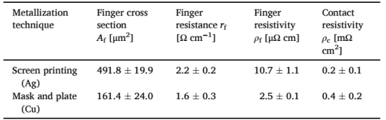 掩膜电镀与网印金属化的电性能对比