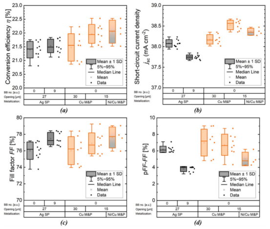具有不同前表面金属化和主栅数量的M6尺寸SHJ半电池的I-V相关数据