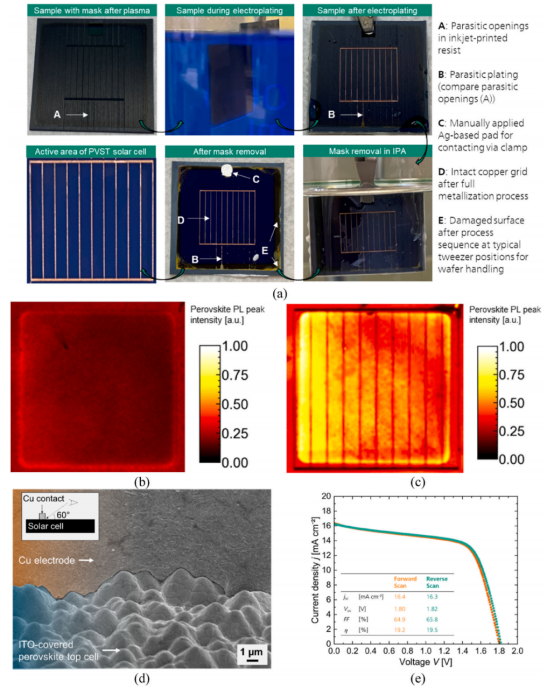在PVST太阳能电池级别评估的掩模电镀前表面金属化；(a) 使用在处理前/处理期间拍摄的照片说明掩模电镀工艺序列；(b) 和 (c) 显示了同一PVST太阳能电池在掩模电镀金属化之前 (b) 和之后 (c) 的光致发光图像；(d) 显示了掩模电镀铜电极旁边的钙钛矿层的微观结构。图中包含了扫描电镜所使用的视角可视化；(e) 展示了在STC下具有掩模电镀前表面金属化的PVST太阳能电池的I-V相关数据