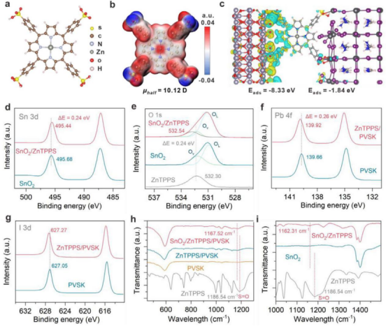 a) 卟啉分子结构式；b) 卟啉分子的静电势分布图；c) 结合能计算和电荷密度差分图；修饰前后SnO₂的d) Sn 3d和e) O 1s 的XPS谱图；修饰前后钙钛矿（PVSK）的f)Pb 4f 、g)I 3d 的XPS谱图；h, i)FTIR光谱