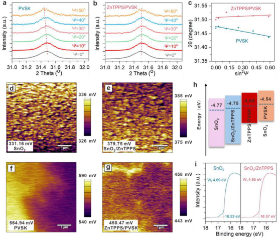 不同ψ角下，a)SnO₂上钙钛矿薄膜和b)SnO₂/ZnTPPS上钙钛矿薄膜的GIXRD图谱；c)对应衍射峰（2θ）的残余应变随sin²ψ的变化关系；d)未修饰SnO₂和e)ZnTPPS修饰后SnO₂的表面电势图；f)在未修饰SnO₂和g)在ZnTPPS修饰SnO₂上沉积钙钛矿薄膜后的表面电势图；h)器件中各层的能级示意图；i)修饰前后SnO₂的UPS谱图