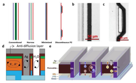 （a）传统、窄型、最小化及不连续激光划线设计示意图。（b）最小化及（c）不连续P2互连的扫描电子显微镜图像。（d）经O3处理的抗扩散层。（e）用于阻挡横向扩散的扩散阻挡层