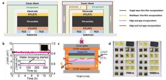 a）不同薄膜封装和边缘密封封装方法示意图。（b）水滴应力下的高稳定性表现。（c）无紫外线照射下的CFDP封装示意图。（d）750小时和1000小时后的性能衰减情况