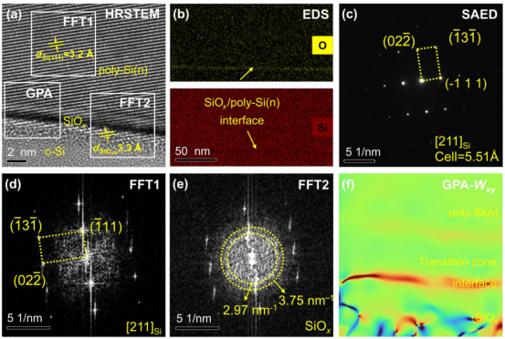 (a) 制备于c-Si衬底上的TOPCon结构截面高分辨扫描透射电子显微镜图；(b) O Kα与Si Kα的EDS元素分布图；(c) 多晶硅(n)薄膜内硅原子相的选区电子衍射分析结果；(d) 和 (e) 与(a)图中所示多晶硅(n)/SiO₂区域对应的傅里叶变换衍射花样；(f) (a)图中选定区域的几何相位分析结果