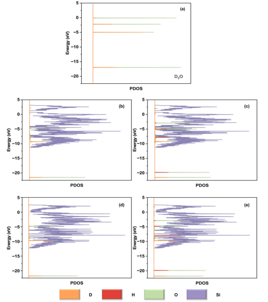 (a) D₂O分子中D和O原子的投影态密度图作为参考；(b)-(e) 不同吸附模型（分别对应案例I–IV）下表面吸附过程后，D、H、O和Si原子的投影态密度图