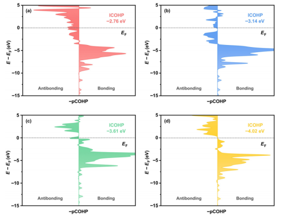 (a)-(d) 不同吸附配置下吸附体系的晶体轨道哈密顿布居图谱，其为键合能量的函数