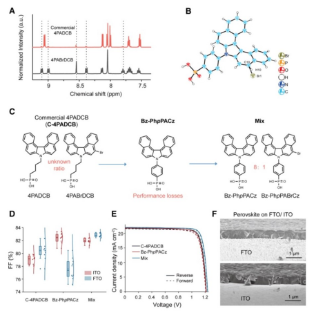 A. 商用4PADCB的核磁共振氢谱中出现的溴代杂质信号。B. 纯相Bz-PhpPACz单晶结构显示C10位存在溴/氢共存现象。C. 不同Bz-PhpPACz/Bz-PhpPABrCz混合比例对单结电池性能的影响。D. 不同SAM在平滑ITO与粗糙FTO衬底上制备的电池填充因子对比。E. 在FTO上基于三种SAM的最佳单结电池电流-电压特性曲线。F. 钙钛矿在FTO与ITO上的表面形貌对比（扫描电镜图）