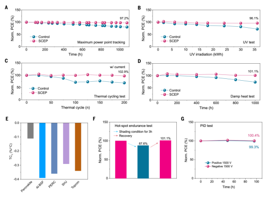 (A) 连续最大功率点跟踪（MPPT）测试结果;(B)UV预处理测试结果;(C) 热循环测试结果;(D) 湿热测试结果;(E) 温度系数对比；Al-BSF铝背场；PERC钝化发射极和背面电池；SHJ硅异质结；TC温度系数； (F) 热斑耐久测试结果; (G)PID测试结果