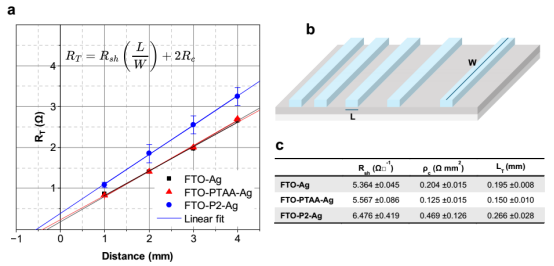a TLM拟合图；b 为TLM测试制备的样品示意图；c TLM分析测量参数汇总表