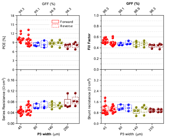 具有不同P3刻划宽度及对应GFF的倒置4 cm² PSCs光伏性能参数箱线图