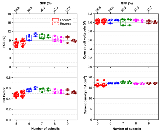 具有不同数量子电池的倒置10.8 cm² PSM光伏参数箱线图