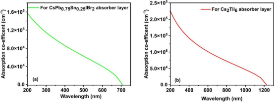 (a) CsPb₀.₇₅Sn₀.₂₅IBr₂ 顶部子电池吸收层的吸收系数谱(b) Cs₂TiI₆ 底部子电池吸收层的吸收系数谱