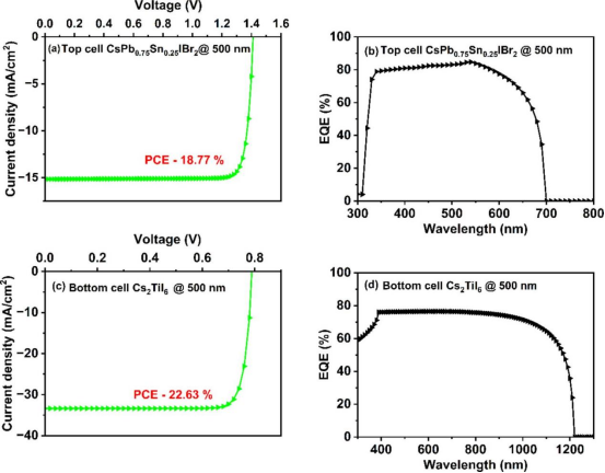 顶部子电池在500 nm吸收层厚度下：(a) J-V 曲线(b) EQE 曲线；底部子电池在500 nm吸收层厚度下：(c) J-V 曲线(d) EQE 曲线